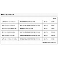 国際数学五輪で日本の高校生6名全員が銀メダル 画像