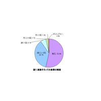 そろって食事をする家族が9割以上、意外なほど一家団らんを実現 画像