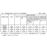 事業所内保育施設の1割以上が休廃止、助成支給額は8億円超 画像