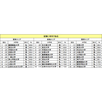 就職に有利な大学は慶應・名大・京大…大学イメージランキング 画像