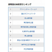 ヤフー、動物園＆水族館の検索ランキング発表 画像