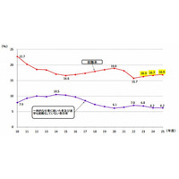 大卒の2割が安定的な雇用につかず、ニートは約3万人…学校基本調査2013 画像