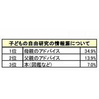 夏休みの自由研究、親の助言を参考にする子どもが半数以上 画像