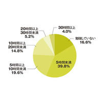 授業以外の勉強時間は週平均6.5時間…大学生・大学院生に調査 画像