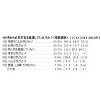 災害への備えは大丈夫？危機意識薄まる傾向…防災意識と準備に関する調査 画像