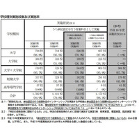 インターンシップ参加経験者、平成23年度は大学生のわずか2.2％ 画像