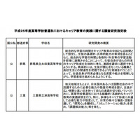 キャリア教育の実践に関する調査研究、高校普通科の指定5校が決定 画像