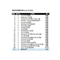 世界学術大学ランキング発表…物理で東大7位、化学で京大9位 画像
