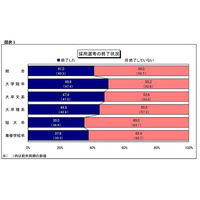 2014年度新卒、4割超の企業が採用活動を終了…内定辞退者は増加傾向に 画像