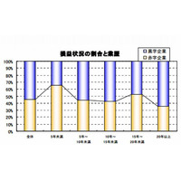 大学発ベンチャー、旧帝国大学所在地に集積…過半数が黒字 画像