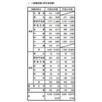 2013年度一般職試験（高卒者試験）の申込は前年比21％増 画像