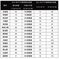 8月下旬～9月上旬のゲリラ雷雨、増加傾向 画像