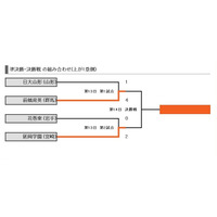 【高校野球】夏の甲子園2013「延岡学園（宮崎）が初の決勝進出」準決勝　第2試合速報 画像