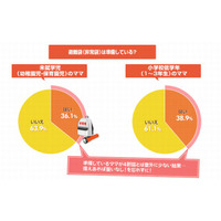 災害に備え、非常袋を用意している家庭は4割弱 画像