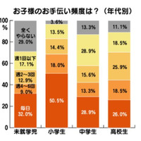 夏休みのお手伝いは小さい子ほど積極的、13.5％の家庭でお駄賃 画像