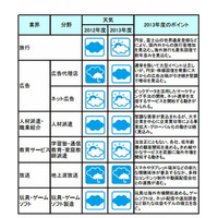 教育サービスは「薄日」…帝国データバンクの天気予測 画像