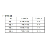 全国学力テスト2013結果発表…成績下位と全国平均の差が縮小 画像