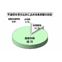 東京都の学校裏サイト、夏休みに入り検出数が減少 画像