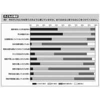 小学校教師の意識調査「子どもの学力格差が大きい」94％ 画像