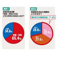 難関大学合格者の65.4％が高2までに志望校決定、東進タイムズ調べ 画像