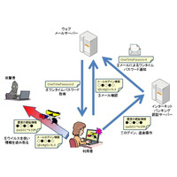 インターネットバンキング不正送金、最新傾向と対策 画像