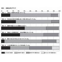 小学校教師の約8割が「授業や学級作りに時間がとれない」 画像