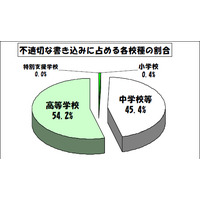 学校裏サイト、不適切な書込みの7割は個人情報…東京都 画像