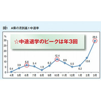 高校中退のピークは年3回、中学時代の不登校に起因 画像