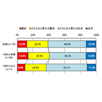 2016年度就活時期の変更、学校6割・企業7割が反対 画像