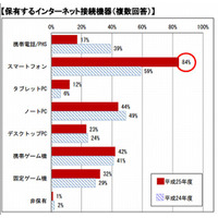 高校生の99％がネット接続機器保有、スマホは84％…総務省調べ 画像