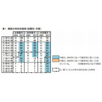 幼児は10年前と比べ早寝早起、テレビ視聴減少…NHK調査 画像