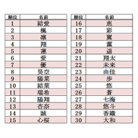 赤ちゃん名づけランキング、2013年上半期トップは「結愛（ゆあ）」 画像