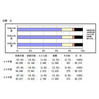 【大学受験2014】国公立大学の入試概要公表、163大学で12万4,677人募集 画像