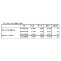 中学校理科教育実態調査、理科教員の66％「準備や片付けの時間が不足」 画像