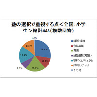 塾選びで重視する点は？　場所・費用・合格実績など 画像