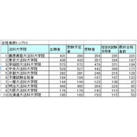 2013年司法試験合格者は2,049人、合格者数トップは慶應大 画像