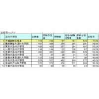 司法試験2013に現役大学生40が合格、合格率1位は予備試験合格者72％ 画像