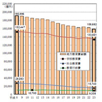 地方教育費は前年度比3,933億円（2.4％）減少、文部科学省平成24年度調査 画像