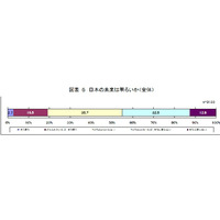 「日本の未来は明るくない」約半数が回答…厚生省が若者の意識調査 画像