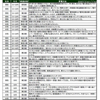 実践している節電方法や便利アイテム…オリコンが調査 画像