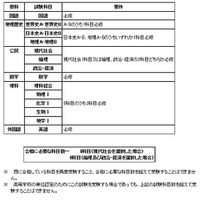 平成25年度第2回高卒認定試験、9/17まで願書受付中 画像