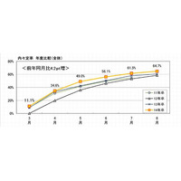 8月末の大学生就職内々定率は64.7％…マイナビ調べ 画像