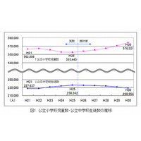 東京都が5年後の公立児童・生徒数の推計速報値、小学生4.1％増・中学生3.1％減 画像