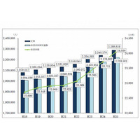 待機児童数、3年連続減少するも2万人超え…都市部が80％占める 画像