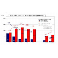 コミュニティサイトの被害児童が急増、LINEのID交換きっかけ…警察庁調べ 画像