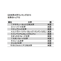 東大は順位を2つ下げて32位、QSが世界大学ランキング2013を公開 画像