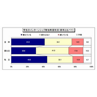 インターンシップに高い関心、就活後ろ倒しは大学の半数「不利」…ディスコ調査 画像