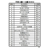 子ども人気キャラクター、ドラえもんがV9達成…ビデオリサーチ調べ 画像