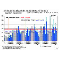 教員のICT研修受講率は28％、佐賀県は98％…地域格差が明確に 画像