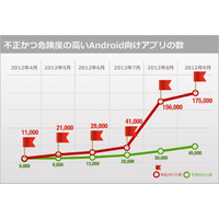 アンドロイドの不正アプリ数、5か月間で15倍に…個人情報が抜き取られる被害も 画像